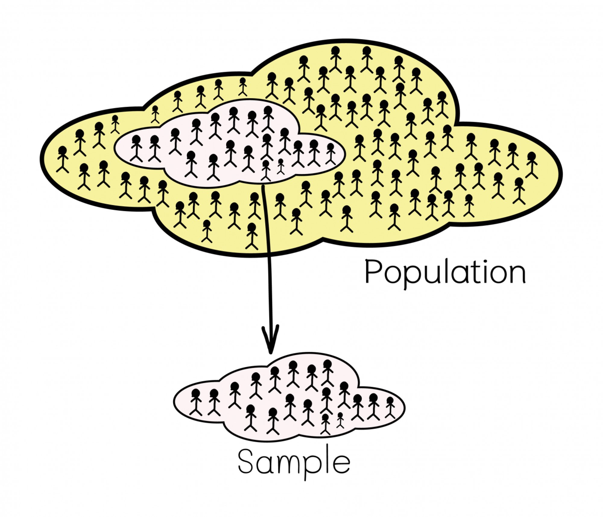 illustration depicts stick men in two groups; one "population" and one "sample"